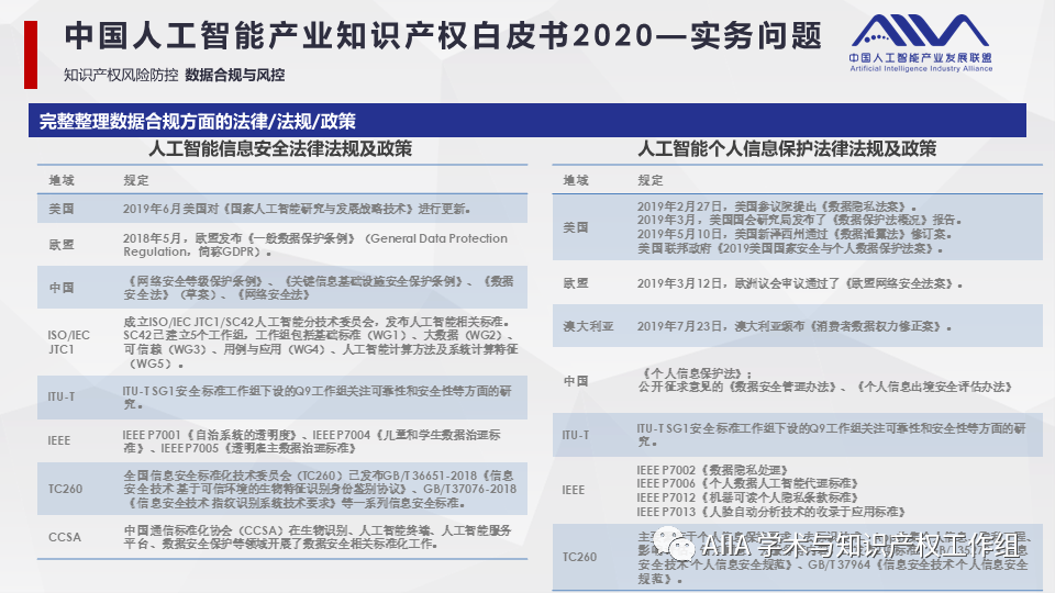 《中國人工智能產(chǎn)業(yè)知識產(chǎn)權(quán)白皮書2020》已于2021年2月3日正式發(fā)布