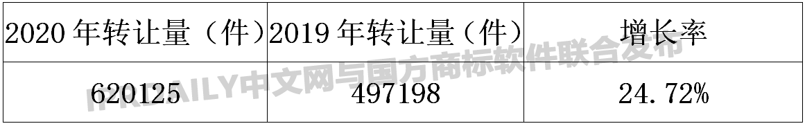 2020年商標(biāo)轉(zhuǎn)讓數(shù)據(jù)統(tǒng)計報告！