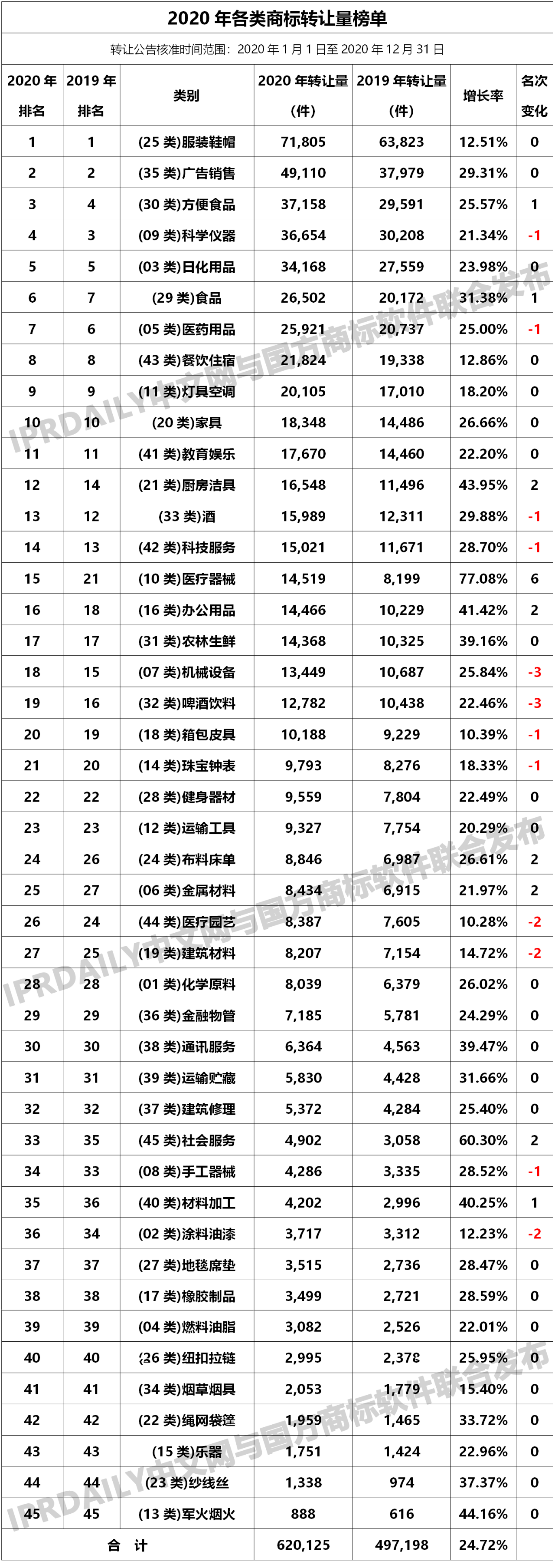 2020年商標(biāo)轉(zhuǎn)讓數(shù)據(jù)統(tǒng)計報告！