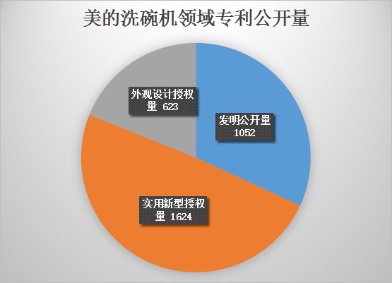 美的洗碗機專利最終被最高院維持有效！佛山百斯特等家電企業(yè)又危險了？