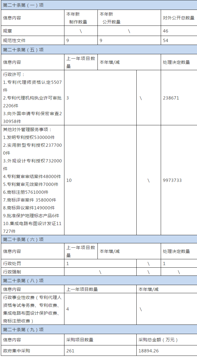 國(guó)家知識(shí)產(chǎn)權(quán)局2020年政府信息公開工作年度報(bào)告