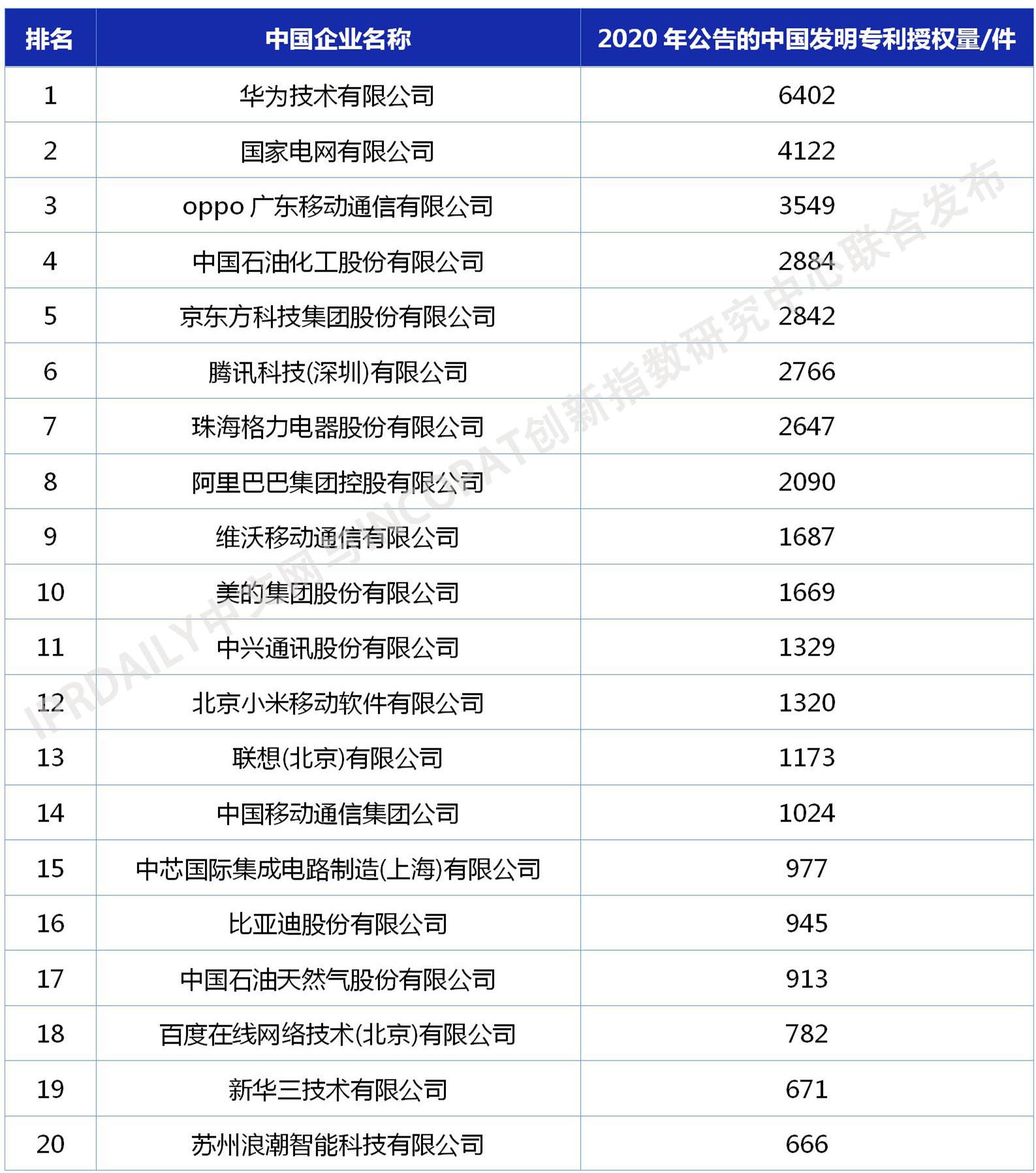 2020年中國企業(yè)發(fā)明授權專利排行榜（TOP100）