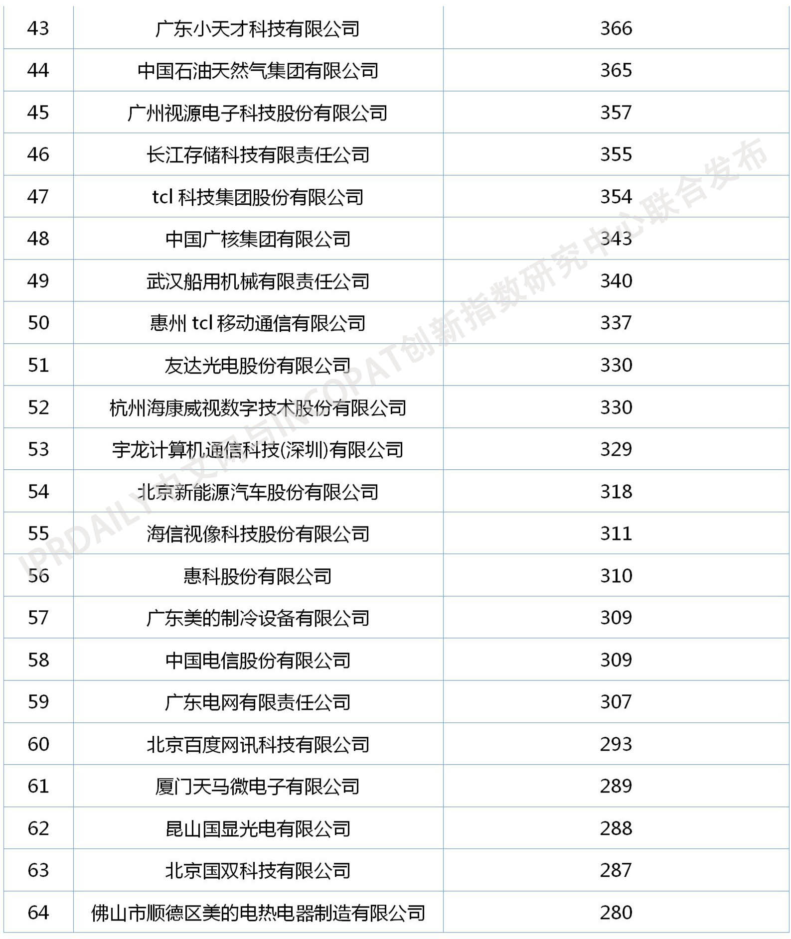 2020年中國企業(yè)發(fā)明授權專利排行榜（TOP100）