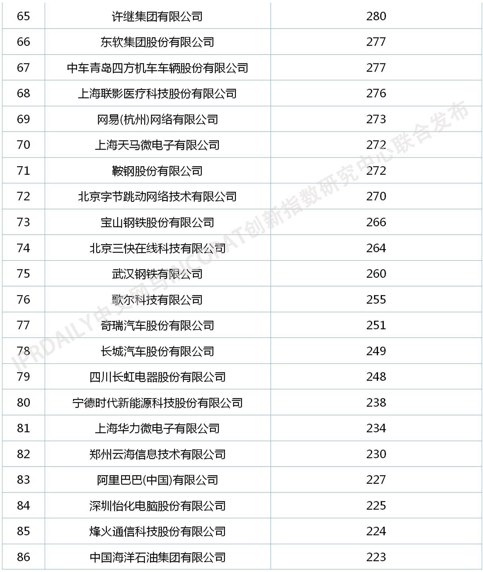 2020年中國企業(yè)發(fā)明授權專利排行榜（TOP100）