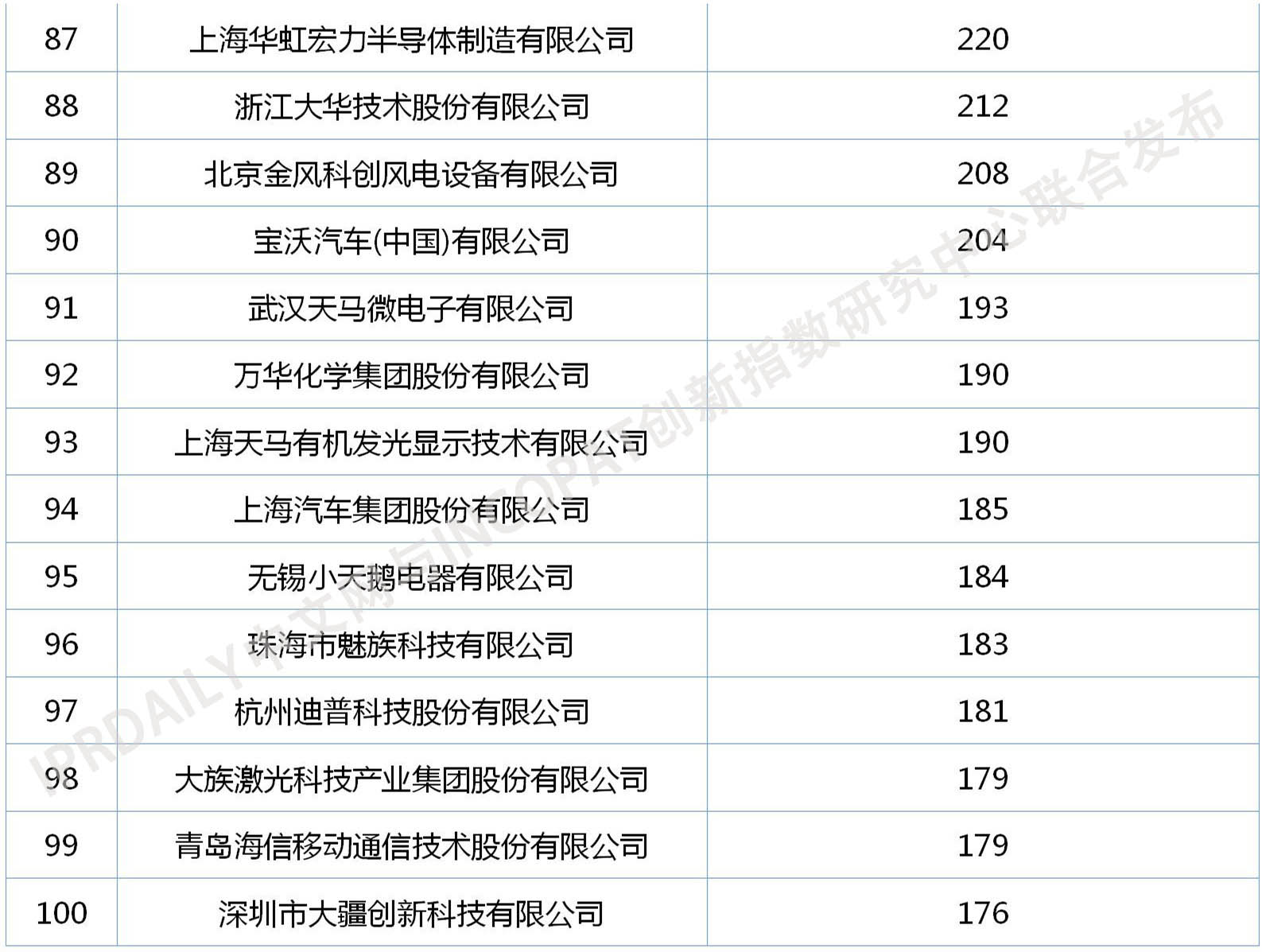 2020年中國企業(yè)發(fā)明授權專利排行榜（TOP100）