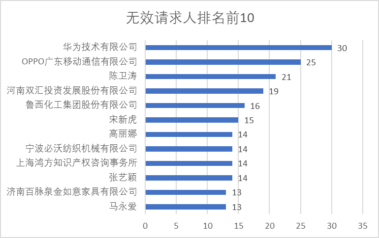 2020年中國專利無效決定統(tǒng)計(jì)分析