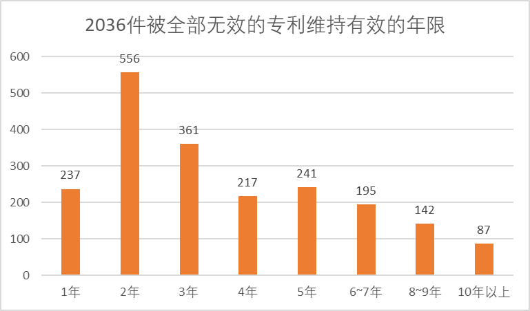 2020年中國專利無效決定統(tǒng)計(jì)分析