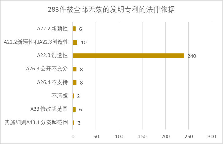 2020年中國專利無效決定統(tǒng)計(jì)分析