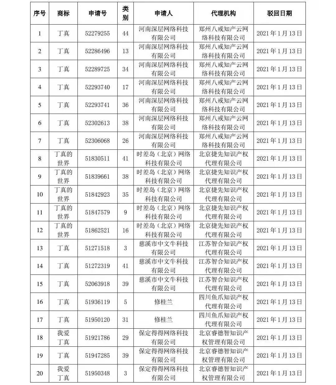 剛剛！91件“丁真”相關(guān)商標被依法駁回！