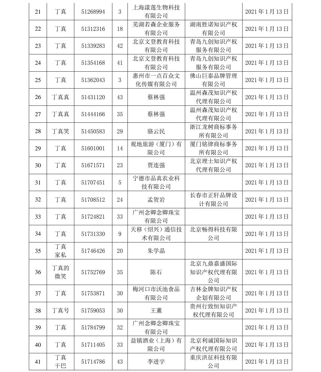 剛剛！91件“丁真”相關(guān)商標被依法駁回！