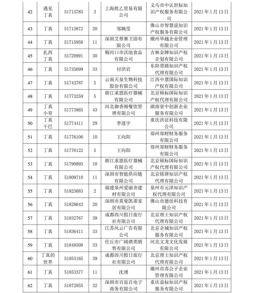 剛剛！91件“丁真”相關(guān)商標被依法駁回！