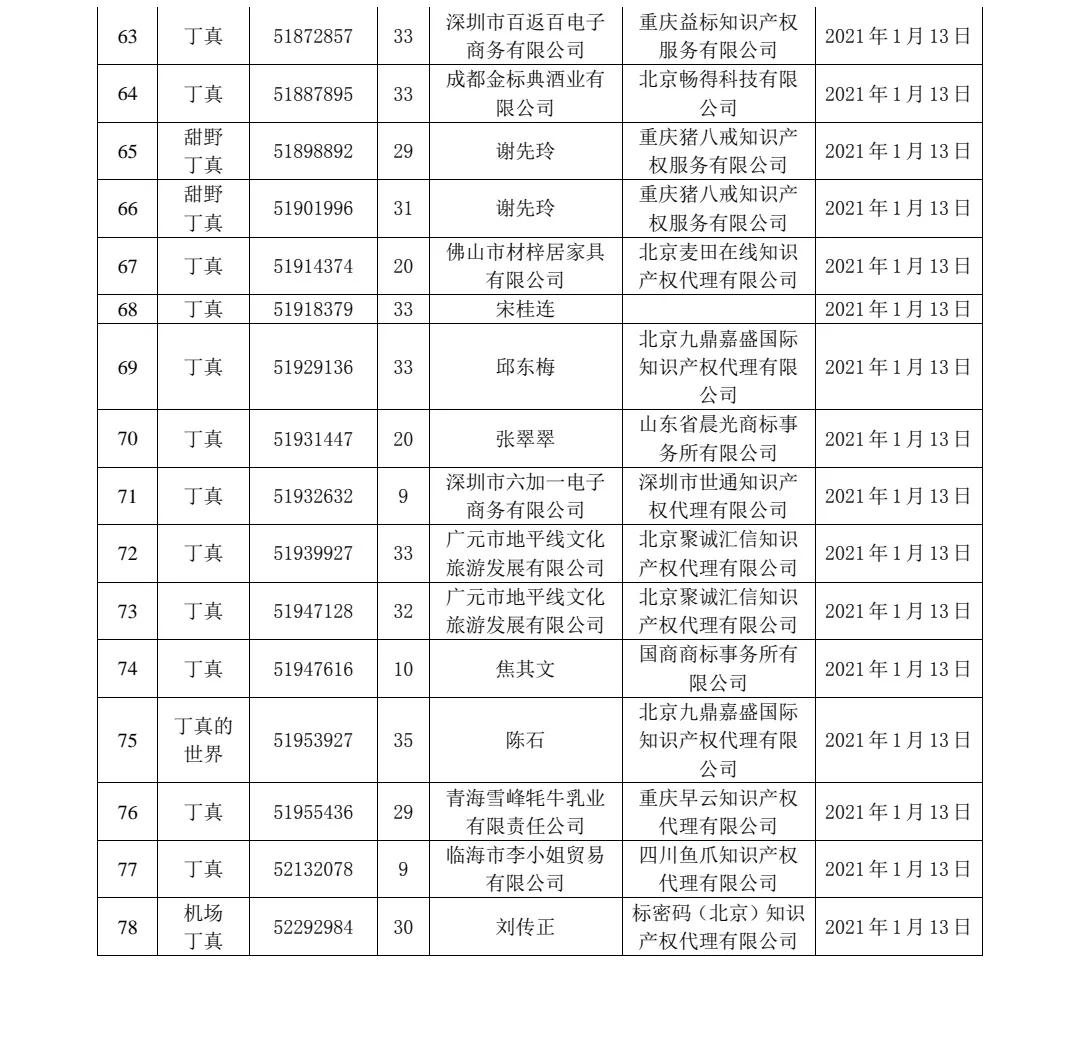 剛剛！91件“丁真”相關(guān)商標被依法駁回！