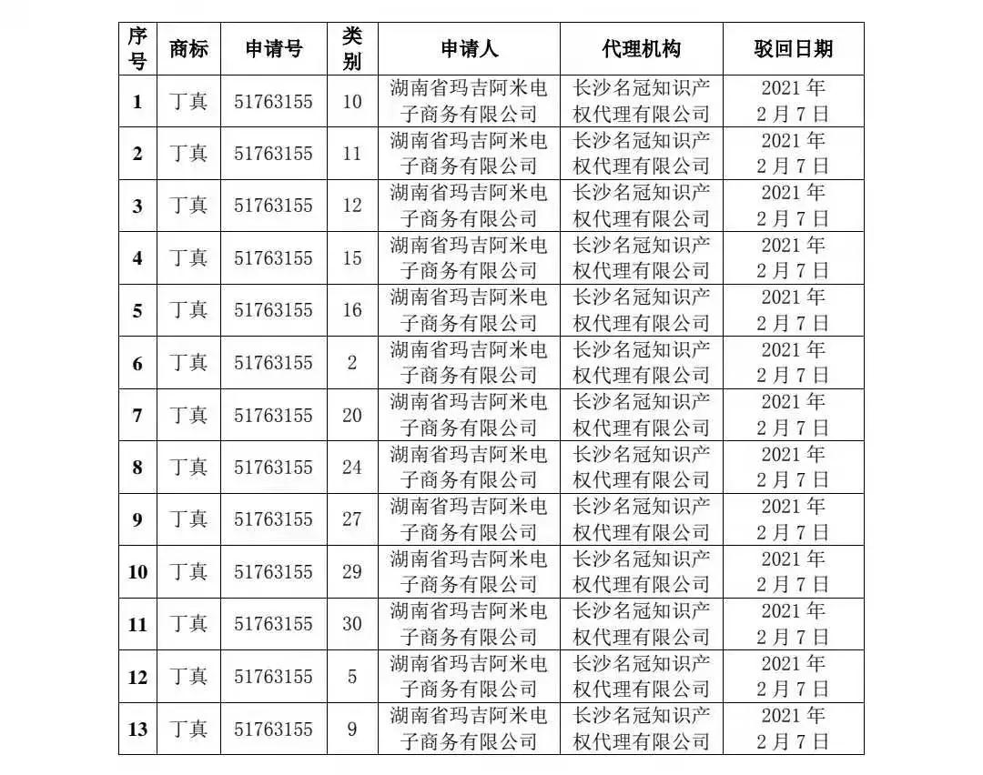 剛剛！91件“丁真”相關(guān)商標被依法駁回！