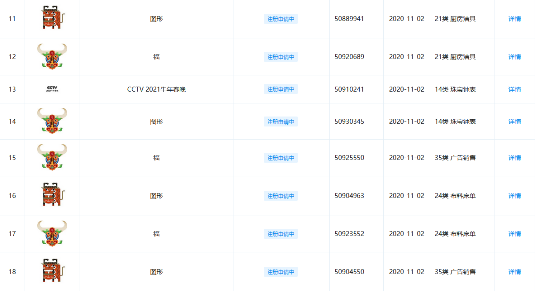 牛年商標(biāo)牛牪犇了！多家公司申請注冊“?！鄙虡?biāo)