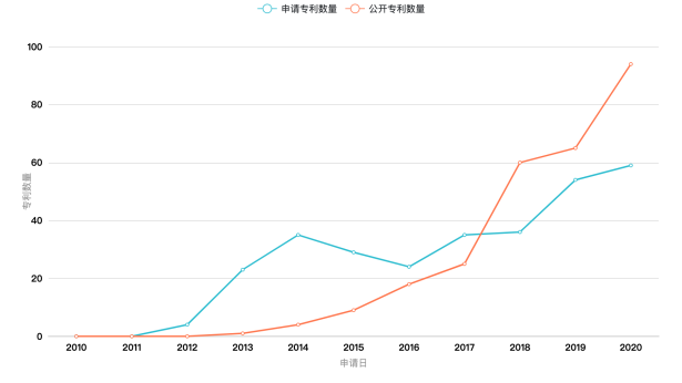 Clubhouse背后：實(shí)時音視頻通信廠商專利初探