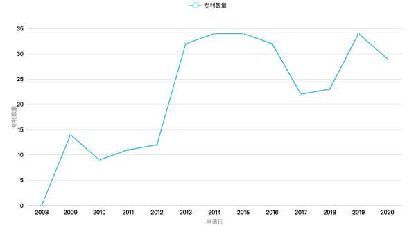 Clubhouse背后：實(shí)時音視頻通信廠商專利初探