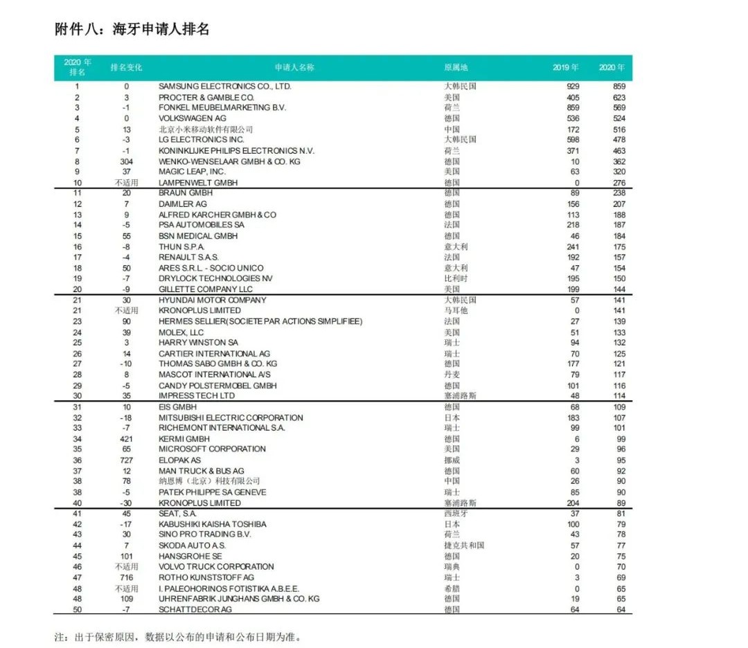 WIPO最新數(shù)據(jù)發(fā)布：2020年中國(guó)全球?qū)＠暾?qǐng)量繼續(xù)領(lǐng)跑全球