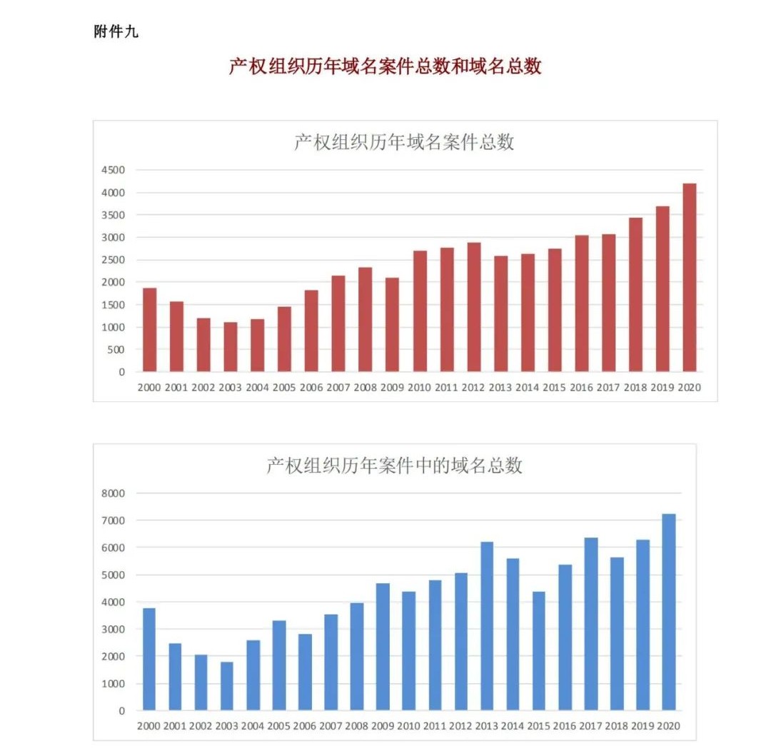 WIPO最新數(shù)據(jù)發(fā)布：2020年中國(guó)全球?qū)＠暾?qǐng)量繼續(xù)領(lǐng)跑全球