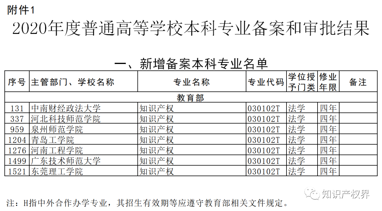 2021年！全國(guó)有100所高校設(shè)置知識(shí)產(chǎn)權(quán)本科專業(yè)?。ǜ?00所高校名錄）