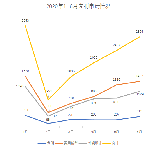 白云區(qū)專利申請和授權(quán)數(shù)據(jù)研究分析