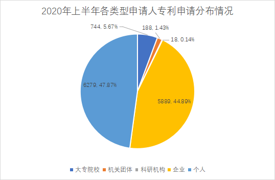 白云區(qū)專利申請和授權(quán)數(shù)據(jù)研究分析