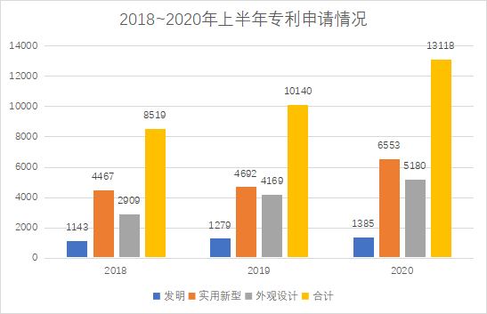 白云區(qū)專利申請和授權(quán)數(shù)據(jù)研究分析