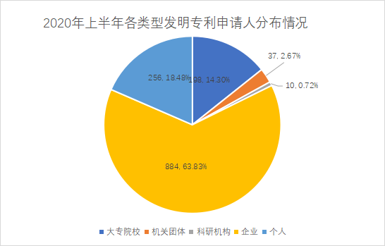 白云區(qū)專利申請和授權(quán)數(shù)據(jù)研究分析