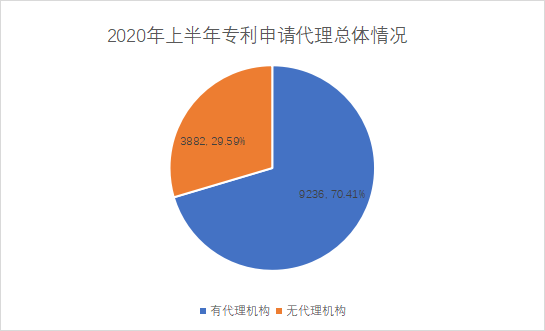 白云區(qū)專利申請和授權(quán)數(shù)據(jù)研究分析