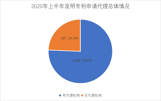 白云區(qū)專利申請和授權(quán)數(shù)據(jù)研究分析