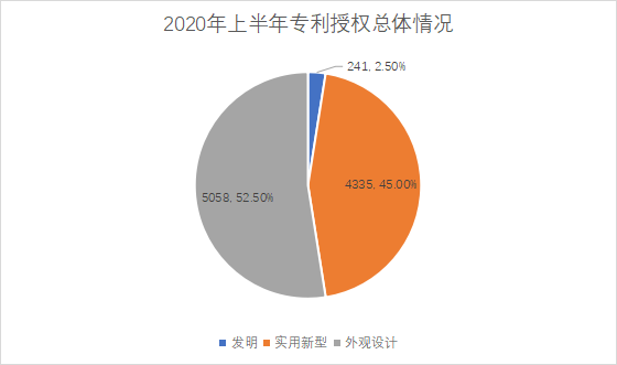 白云區(qū)專利申請和授權(quán)數(shù)據(jù)研究分析