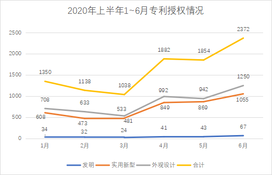 白云區(qū)專利申請和授權(quán)數(shù)據(jù)研究分析