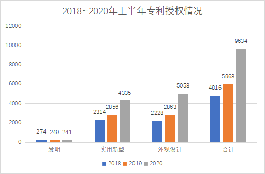 白云區(qū)專利申請和授權(quán)數(shù)據(jù)研究分析