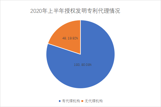 白云區(qū)專利申請和授權(quán)數(shù)據(jù)研究分析