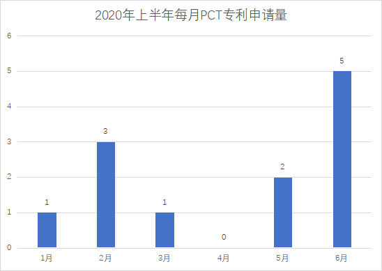 白云區(qū)專利申請和授權(quán)數(shù)據(jù)研究分析