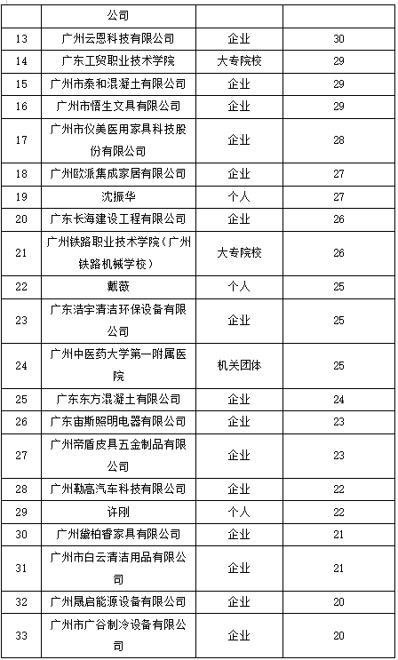 白云區(qū)專利申請和授權(quán)數(shù)據(jù)研究分析