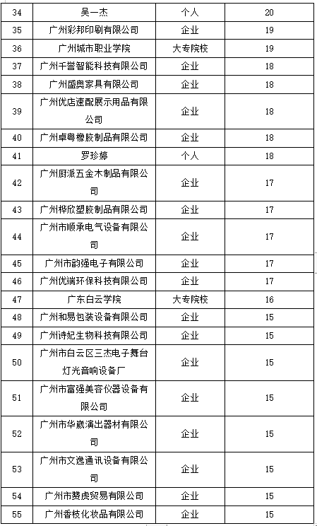 白云區(qū)專利申請和授權(quán)數(shù)據(jù)研究分析