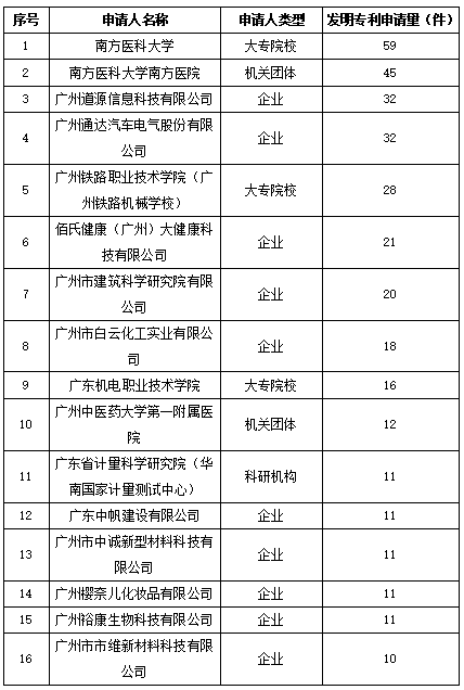 白云區(qū)專利申請和授權(quán)數(shù)據(jù)研究分析