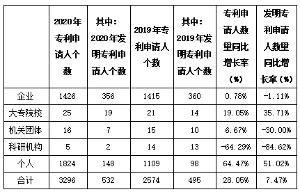 白云區(qū)專利申請和授權(quán)數(shù)據(jù)研究分析