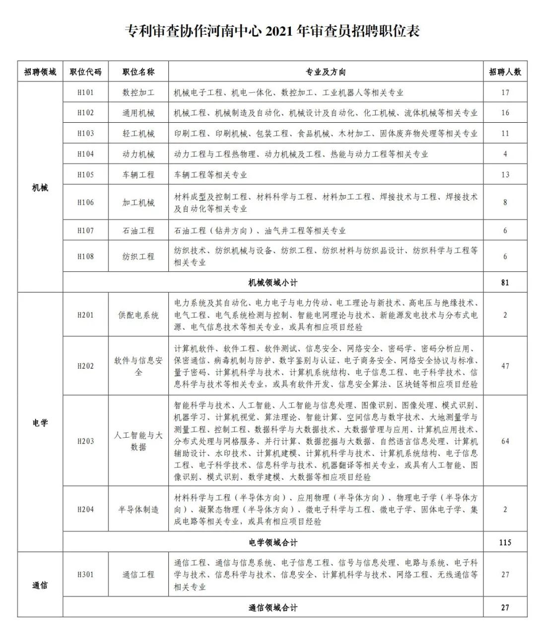 聘！專利審查協(xié)作河南中心2021年公開招聘專利審查員