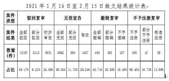 2021年第2期商標(biāo)評(píng)審案件審理情況月報(bào)（全文）