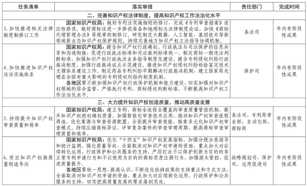 《推動知識產(chǎn)權(quán)高質(zhì)量發(fā)展年度工作指引（2021）》全文發(fā)布！