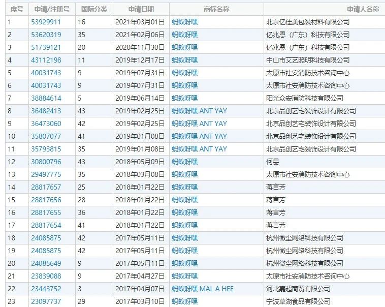 火爆全網(wǎng)的“螞蟻呀嘿”App下架，相關商標卻被搶注！