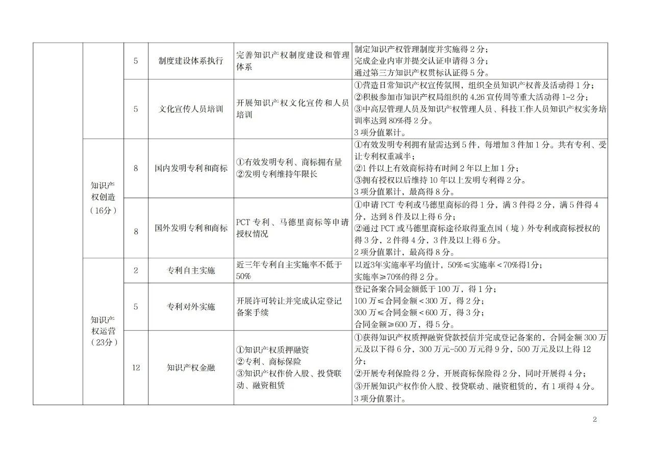 非正常專利申請的單位將取消專利工作試點和示范單位申報資格！