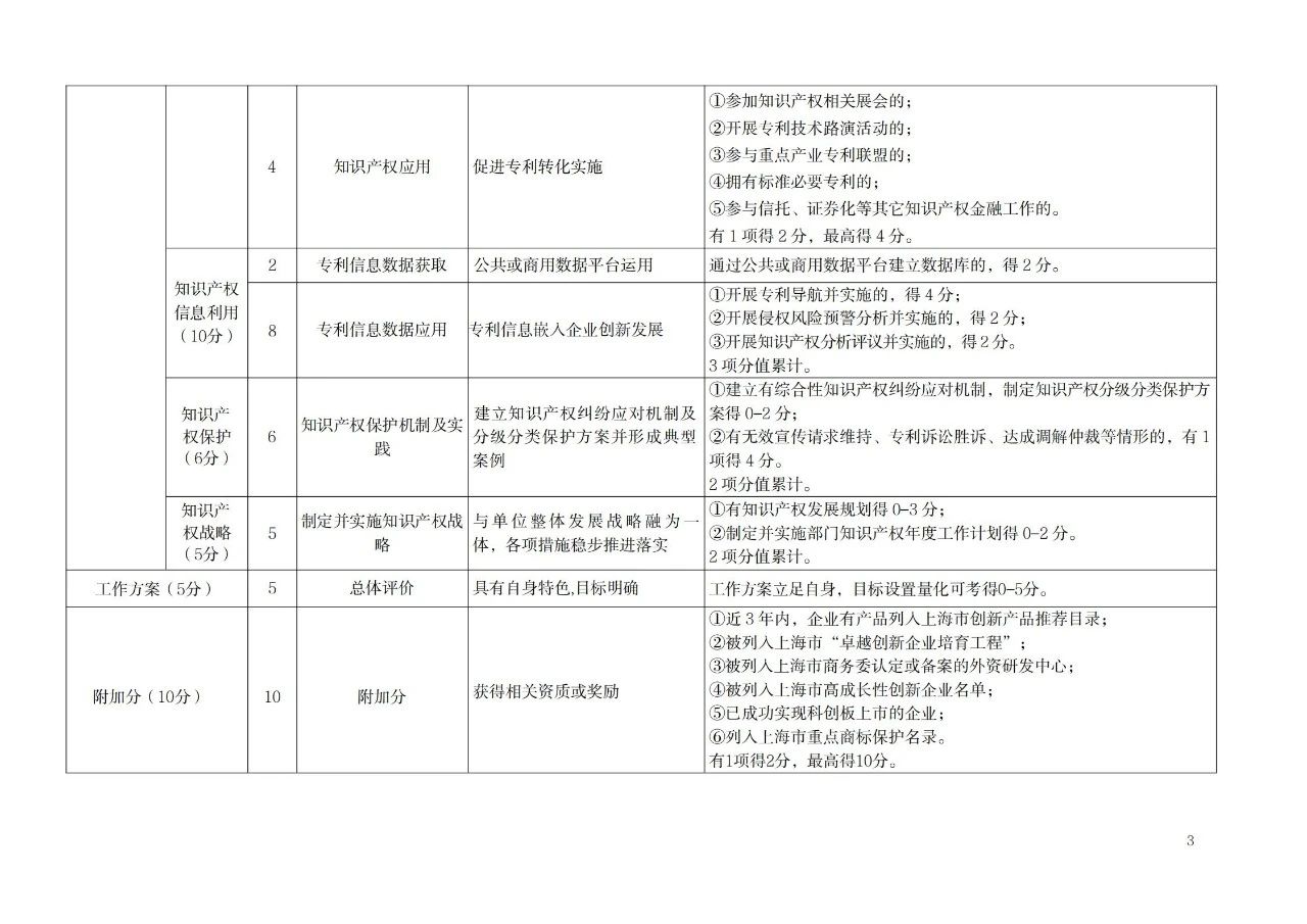 非正常專利申請的單位將取消專利工作試點和示范單位申報資格！