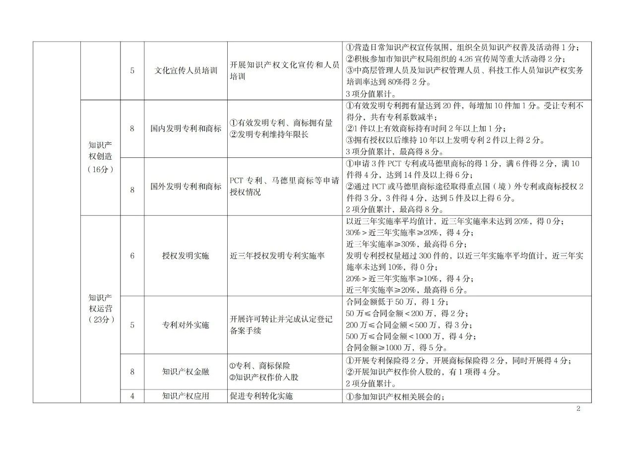 非正常專利申請的單位將取消專利工作試點和示范單位申報資格！