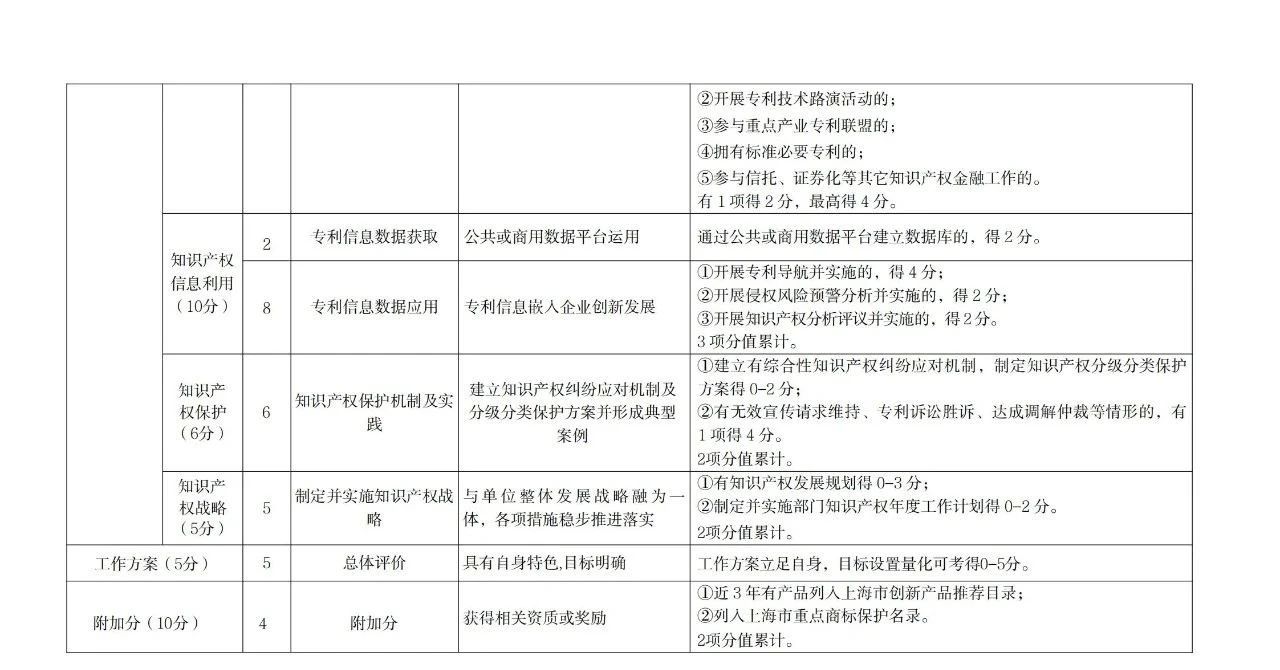 非正常專利申請的單位將取消專利工作試點和示范單位申報資格！