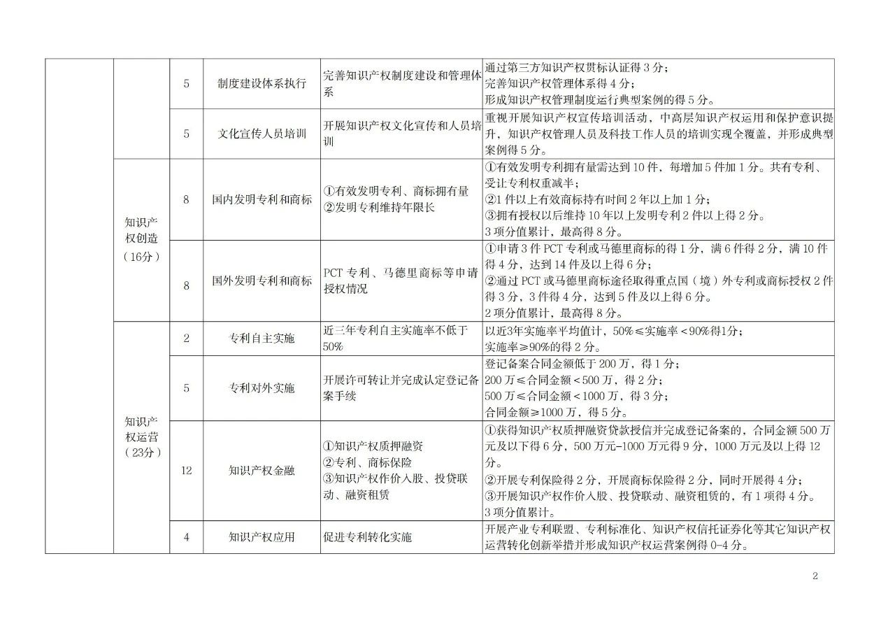 非正常專利申請的單位將取消專利工作試點和示范單位申報資格！