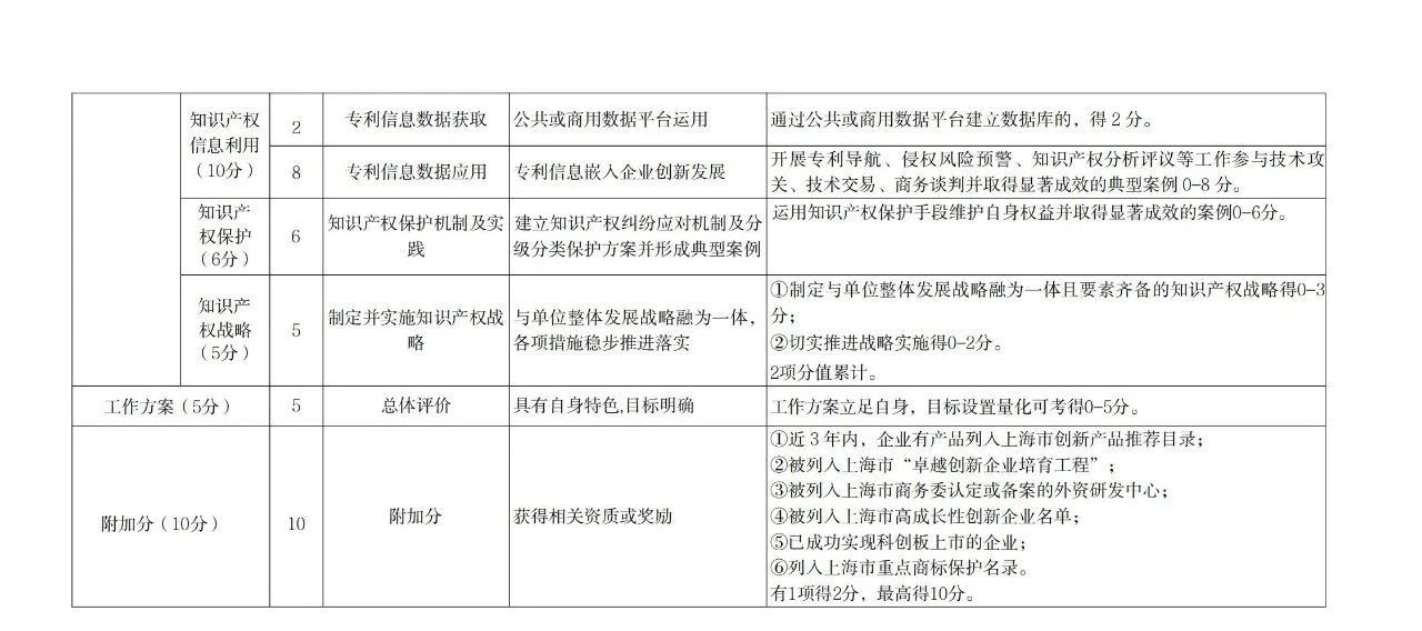 非正常專利申請的單位將取消專利工作試點和示范單位申報資格！