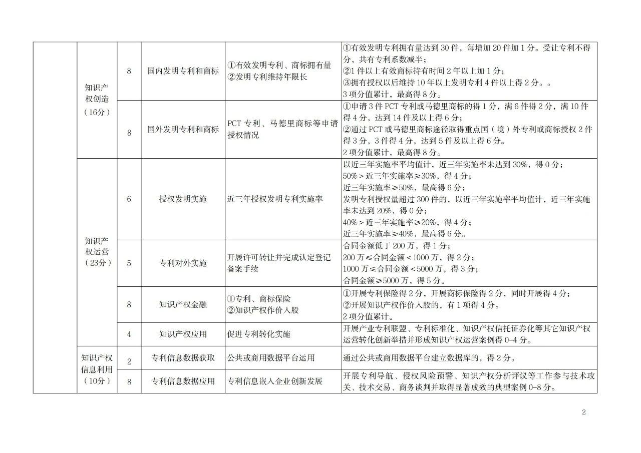 非正常專利申請的單位將取消專利工作試點和示范單位申報資格！