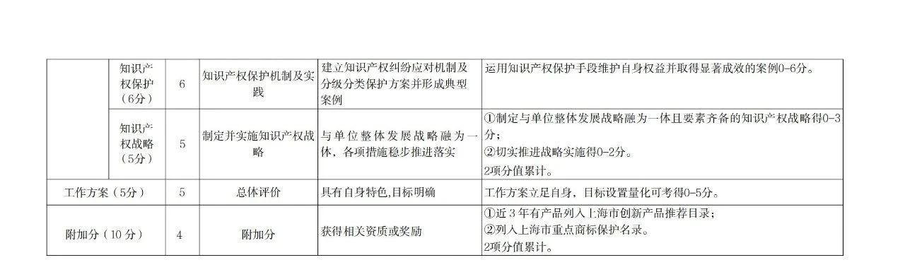 非正常專利申請的單位將取消專利工作試點和示范單位申報資格！